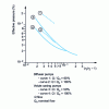 Figure 15 - Influence of the clearance between impeller and stator on the level of pressure fluctuations