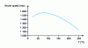 Figure 3 - Speed of sound in hot water (doc. VDI 3733)