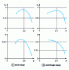 Figure 1 - Performance curves for compressor stages