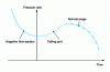 Figure 3 - Complete compression characteristic