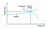 Figure 6 - Compressor operating point