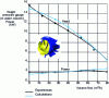 Figure 1 - Calculated and measured performance of a helicocentrifugal pump stage [5].