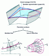 Figure 3 - Flow diagrams based on two concepts: meridian flow and blade-to-blade (or circumferential) flow (figures taken from reference [1])