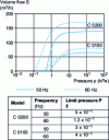 Figure 21 - Limiting pressures and volume flows as a function of speed (Busch doc.)