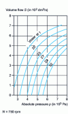 Figure 11 - Characteristics of a liquid ring pump for different feed water temperatures (doc. HIBON)