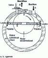 Figure 12 - Vane pump principle (doc. Alcatel)