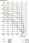 Figure 15 - Flow-volume versus pressure characteristics of a dry vane pump (doc. Becker)