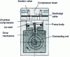 Figure 2 - Piston pump (doc. ASF Thomas)