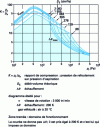 Figure 28 - Operating range of Roots pumps used in secondary vacuum (doc. Aerzen)