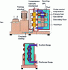 Figure 32 - Multi-stage rotary piston pump (doc. Rietschle)