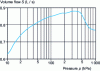 Figure 6 - Characteristics of a 3-stage pump with 4 pistons, 2 pistons in parallel followed by 2 pistons in series (Vacuubrand doc.)