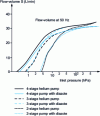 Figure 7 - Influence of the nature of the gas pumped for diaphragm pumps (doc. Vacuubrand)