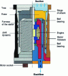 Figure 12 - Molecular pump (Holweck principle) (doc. Alcatel-Vacuum Technology)