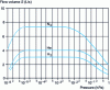 Figure 13 - Flow-volume characteristics as a function of pressure for molecular pumps depending on the nature of the gas (doc. Alcatel-Vacuum Technology)