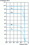 Figure 16 - Turbomolecular pump characteristic curve (UISTAV course)