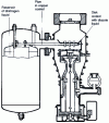 Figure 5 - Diffusion pump with integrated baffles and liquid nitrogen cooling