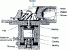 Figure 9 - Axial-flow pump (centrifugal impeller) (doc. Leybold)