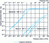 Figure 1 - Adsorption isotherms on molecular sieve 5A for nitrogen and neon [15]