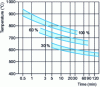 Figure 11 - Activating an Al-Zr getter (doc. SAES Getters)