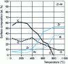 Figure 13 - Surface composition changes with activation temperature [28]