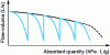 Figure 18 - Volume flow for a NEG pump after successive reactivations