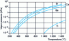 Figure 20 - Vapor pressure curves of sublimable materials