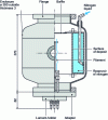 Figure 21 - Example of a titanium sublimation pump (doc. Méca 2000)