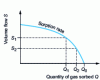 Figure 24 - Variation in getter film volume flow rate as a function of the amount of gas sorbed