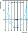 Figure 31 - Pumping instabilities for inert gases observed during argon pumping