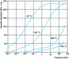 Figure 5 - Water vapor adsorption isotherms on molecular sieve 5A [18]