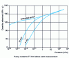 Figure 6 - Variation in adsorbed dinitrogen as a function of time (1350 g pot)