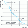 Figure 8 - Pressurization of a 200 L reservoir using a three-pot sorption system