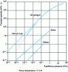 Figure 9 - Adsorption isotherms for helium, neon and dihydrogen (quantity adsorbed per 1,350 g of 5A sieve)