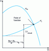 Figure 20 - Determining the operating point of a plant