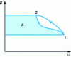 Figure 3 - Clapeyron diagram: piezometric energy variation between two states during compression of a compressible fluid