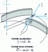 Figure 7 - Coriolis force of inertia