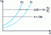 Figure 4 - Entropy diagram of a perfect gas