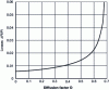 Figure 10 - Correlation between energy losses and diffusion factor