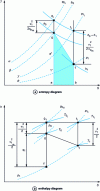 Figure 15 - Entropy and enthalpy diagrams of expansion in the distributor