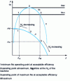 Figure 10 - Variation in specific speed