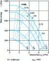 Figure 2 - Characteristics of the pump shown in figure  at various speeds