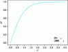 Figure 13 - Dimensioned flow versus dimensioned time