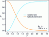 Figure 14 - Evolution of the resistive and inertial parts of the scaled drop in height as a function of scaled time