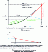 Figure 16 - Two-slope closure law for a hydraulic turbine (doc. Jean-Louis Kueny, Grenoble)