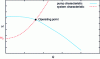 Figure 2 - General appearance of a "system" characteristic in the first quadrant of pump or fan operation and operating point at the intersection with the machine characteristic