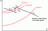 Figure 4 - Example of the potential existence of several points of intersection between a machine characteristic and a system characteristic