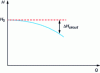 Figure 8 - Diagram of the system characteristic curve for turbine direction flow