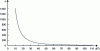 Figure 6 - Variations in pressure drop coefficient with inlet angle