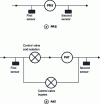 Figure 9 - Logic diagram for PRS and PAT