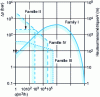 Figure 1 - Applications for different pump types